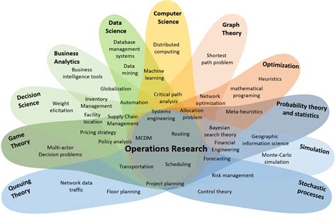  Operational Research: An Introduction - A Symphony of Optimization and Decision-Making