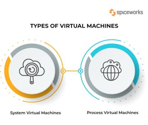 Virtual Machines: From Theory to Practice: A Journey Through Simulated Worlds and the Art of Computing